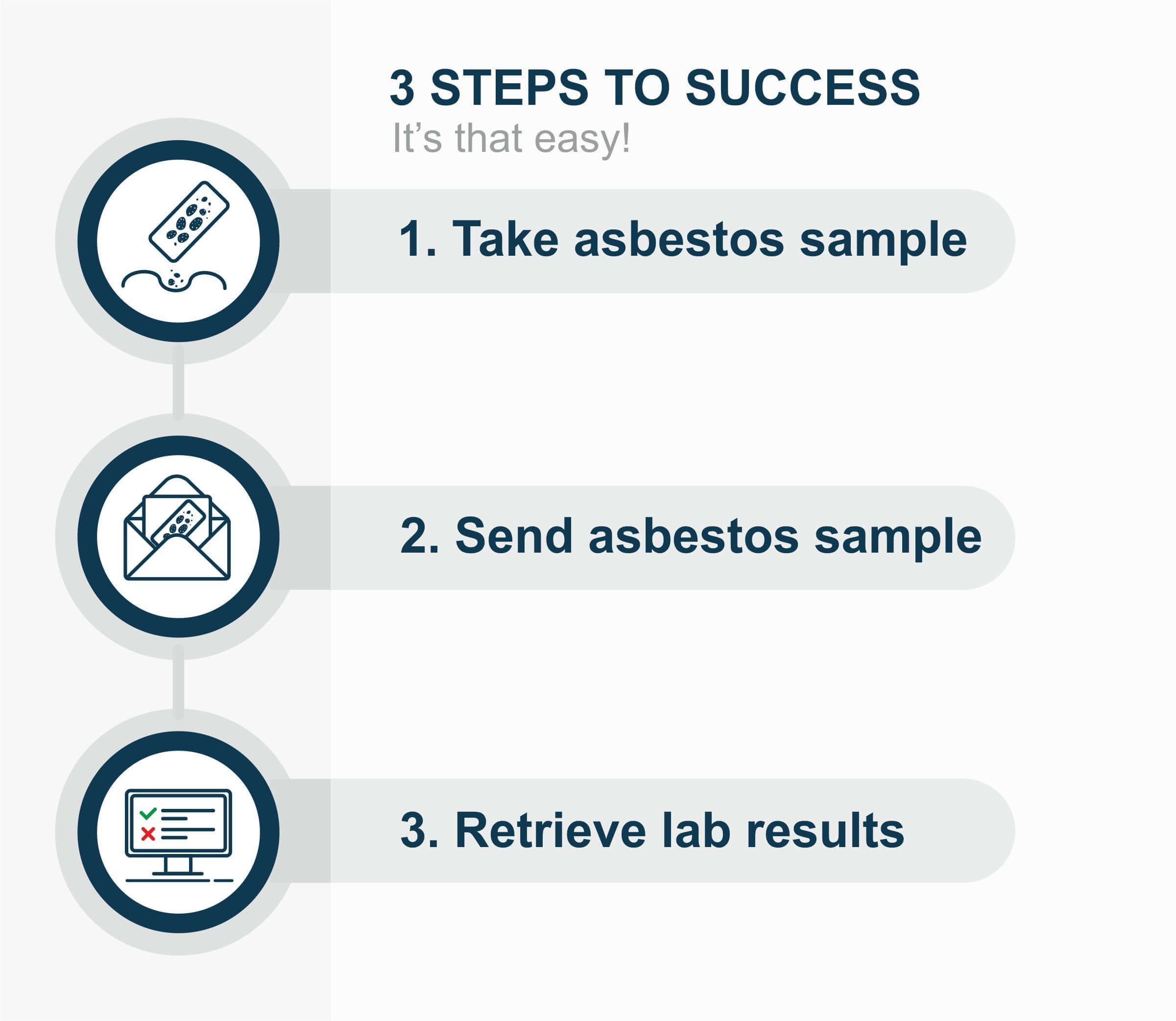 Three easy steps are needed to complete the Asbestos test