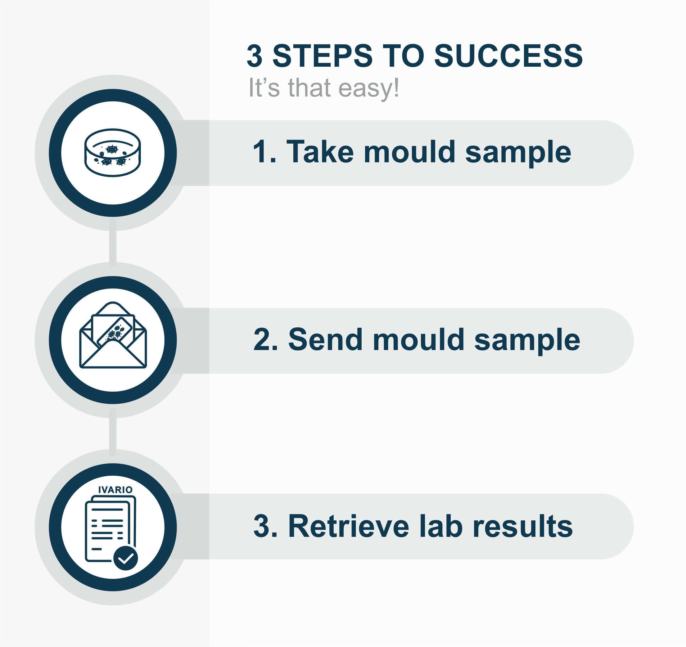 Three easy steps are needed to complete the Mould test