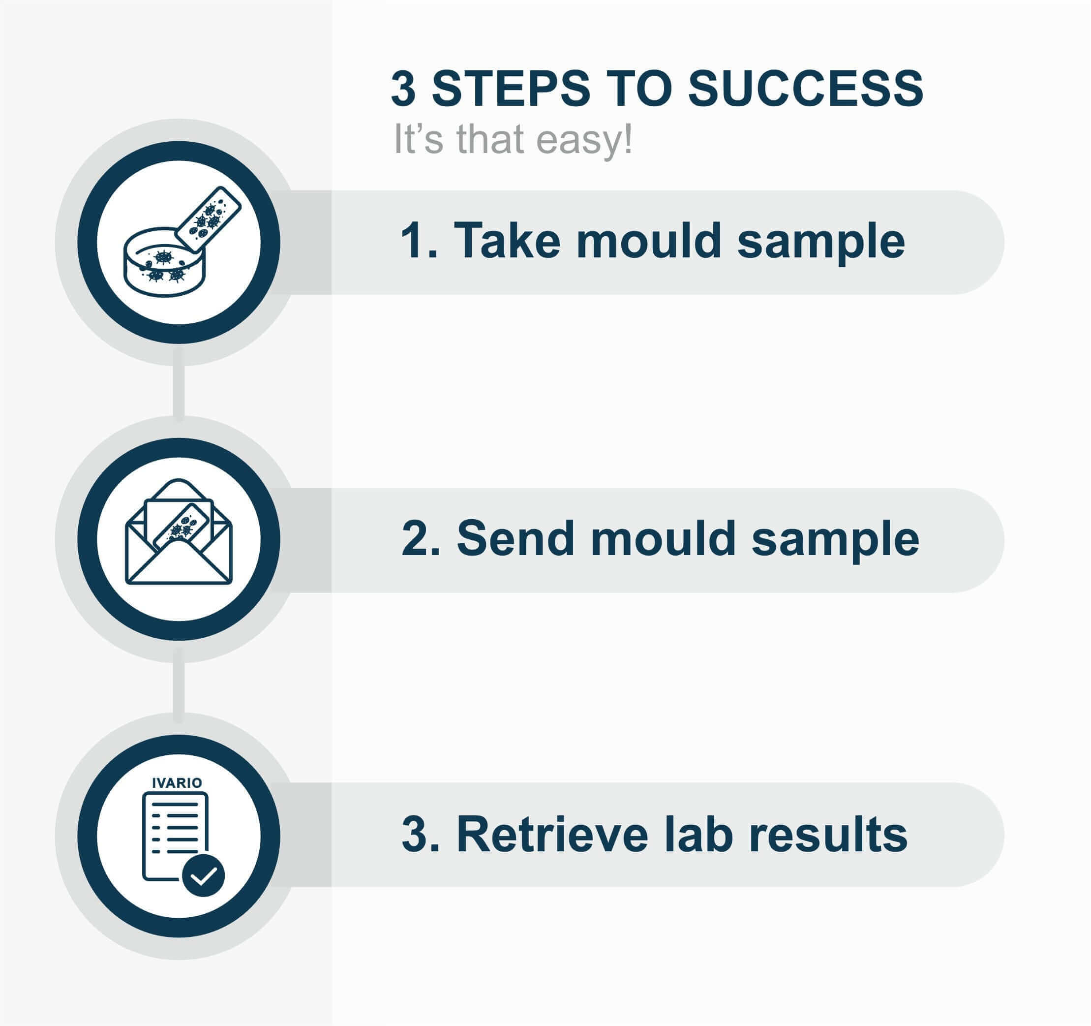 Three easy steps are needed to complete the Mould test