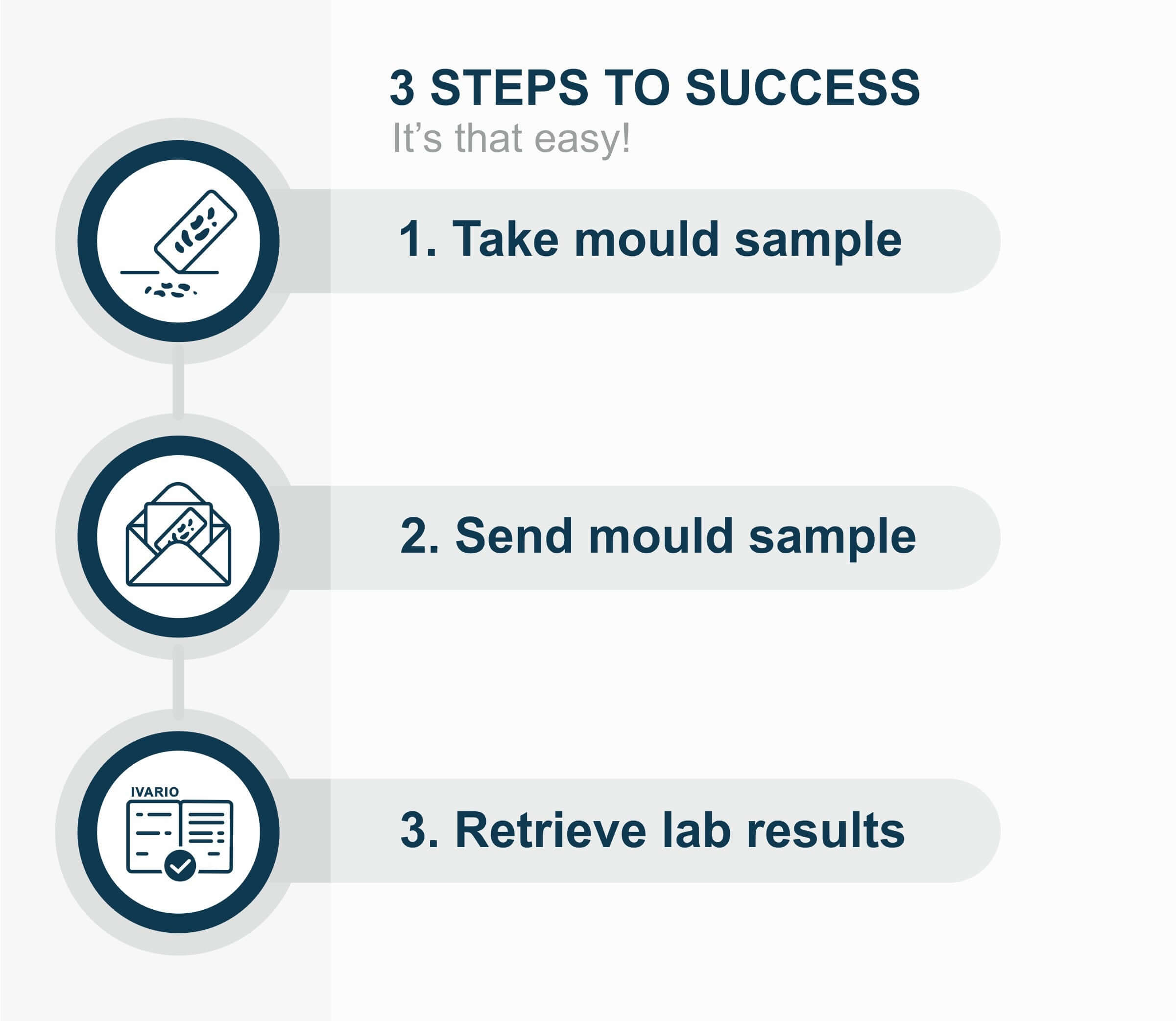 Three easy steps are needed to complete the Mould test